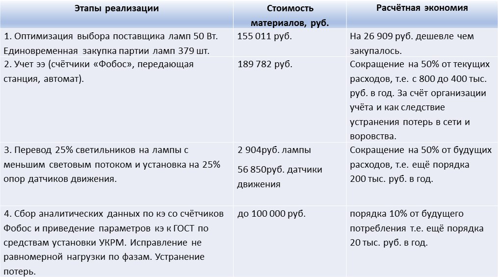 уличное освещение городов и сел